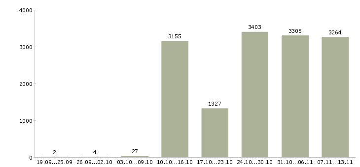 Работа «менеджер можно без опыта»-Число вакансий «менеджер можно без опыта» на сайте за 2 месяца