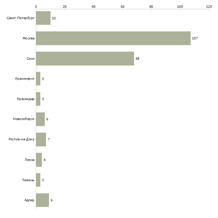 Найти работу менеджер отдела продаж новостроек-Число вакансий «менеджер отдела продаж новостроек» на сайте в городах Росcии