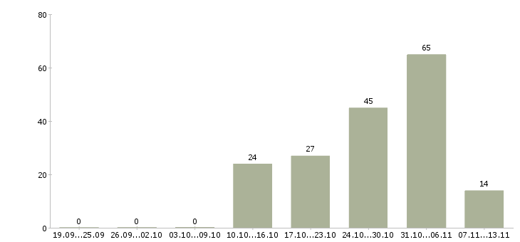 Работа «менеджер отдела продаж новостроек»-Число вакансий «менеджер отдела продаж новостроек» на сайте за 2 месяца