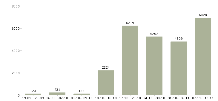 Работа «менеджер по корпоративному обучению»-Число вакансий «менеджер по корпоративному обучению» на сайте за 2 месяца