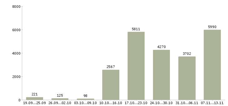 Работа «менеджер по оформлению договоров»-Число вакансий «менеджер по оформлению договоров» на сайте за 2 месяца
