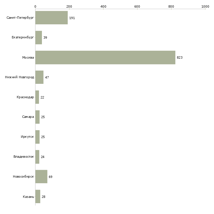 Найти работу менеджер по планированию проектов-Число вакансий «менеджер по планированию проектов» на сайте в городах Росcии