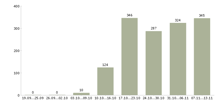 Работа «менеджер по планированию проектов»-Число вакансий «менеджер по планированию проектов» на сайте за 2 месяца