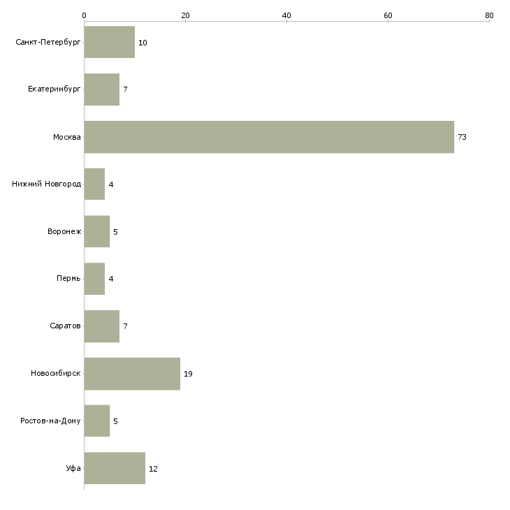 Найти работу менеджер по продажам женской одежды-Число вакансий «менеджер по продажам женской одежды» на сайте в городах Росcии