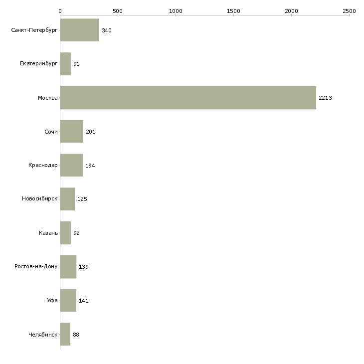 Найти работу менеджер по продажам на объект-Число вакансий «менеджер по продажам на объект» на сайте в городах Росcии