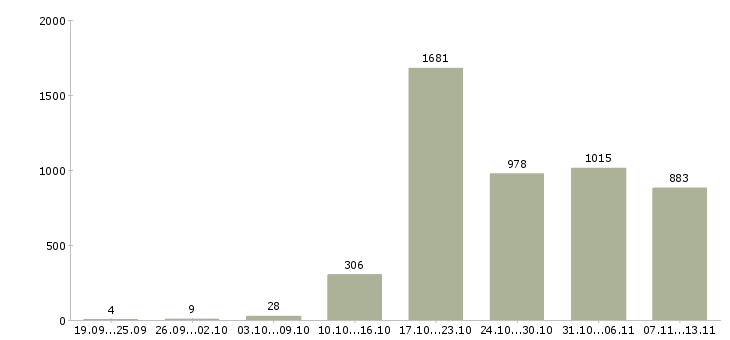 Работа «менеджер по продажам на объект»-Число вакансий «менеджер по продажам на объект» на сайте за 2 месяца