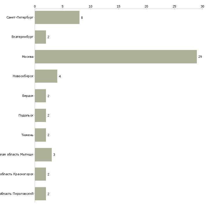Найти работу менеджер по продажам питьевой воды-Число вакансий «менеджер по продажам питьевой воды» на сайте в городах Росcии