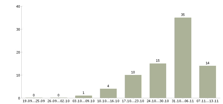 Работа «менеджер по продажам питьевой воды»-Число вакансий «менеджер по продажам питьевой воды» на сайте за 2 месяца