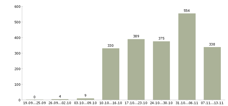 Работа «менеджер по продажам по отраслям»-Число вакансий «менеджер по продажам по отраслям» на сайте за 2 месяца