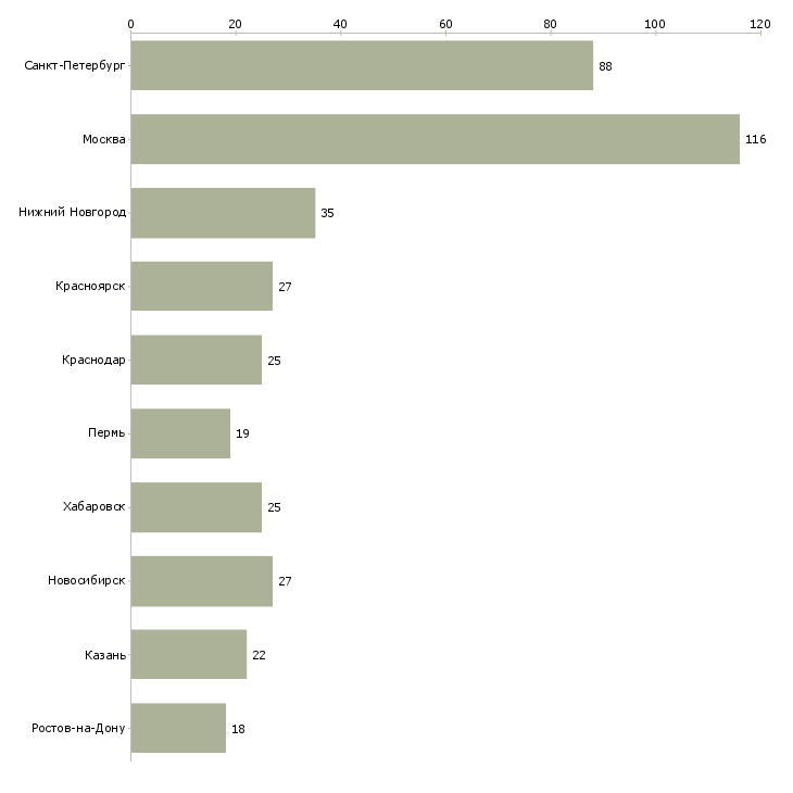 Найти работу менеджер по продажам строительной техники-Число вакансий «менеджер по продажам строительной техники» на сайте в городах Росcии