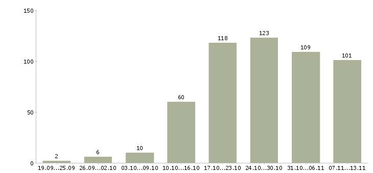 Работа «менеджер по продажам строительной техники»-Число вакансий «менеджер по продажам строительной техники» на сайте за 2 месяца
