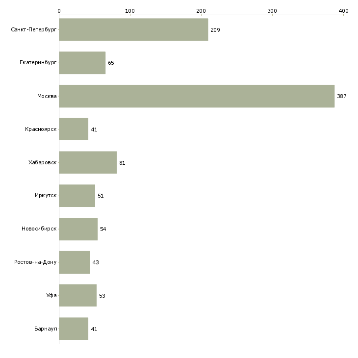 Найти работу менеджер по розничной торговле-Число вакансий «менеджер по розничной торговле» на сайте в городах Росcии