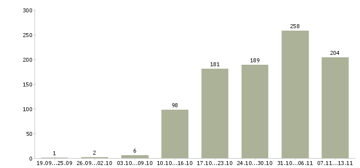 Работа «менеджер по сетевым продажам»-Число вакансий «менеджер по сетевым продажам» на сайте за 2 месяца