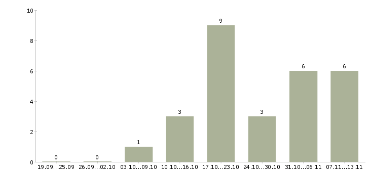 Работа «менеджер сектора касс»-Число вакансий «менеджер сектора касс» на сайте за 2 месяца