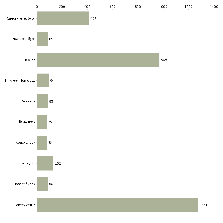 Найти работу на дому стабильный доход-Число вакансий «на дому стабильный доход» на сайте в городах Росcии