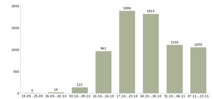 Работа «на дому стабильный доход»-Число вакансий «на дому стабильный доход» на сайте за 2 месяца