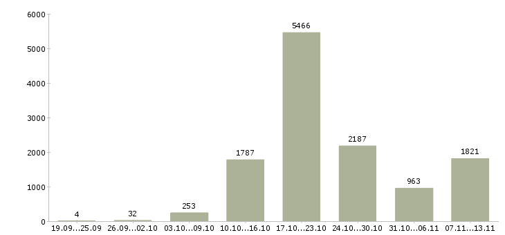 Работа «на компьютере через интернет»-Число вакансий «на компьютере через интернет» на сайте за 2 месяца