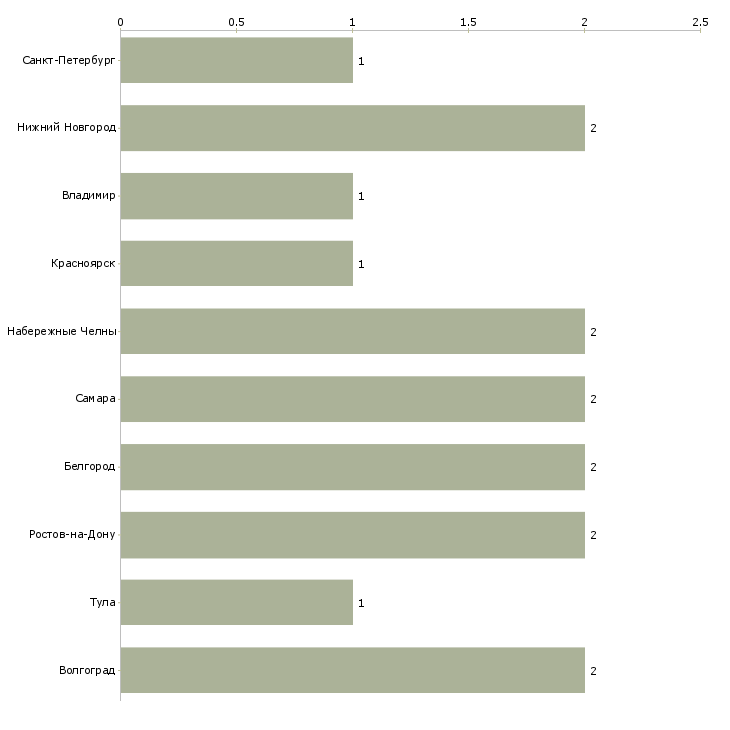 Найти работу наладчик штамповочного оборудования-Число вакансий «наладчик штамповочного оборудования» на сайте в городах Росcии