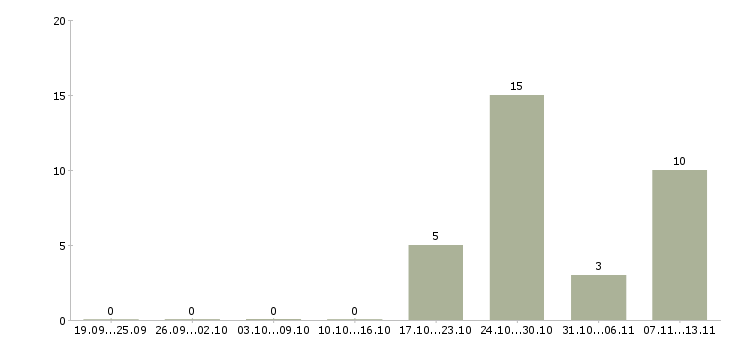 Работа «наладчик штамповочного оборудования»-Число вакансий «наладчик штамповочного оборудования» на сайте за 2 месяца