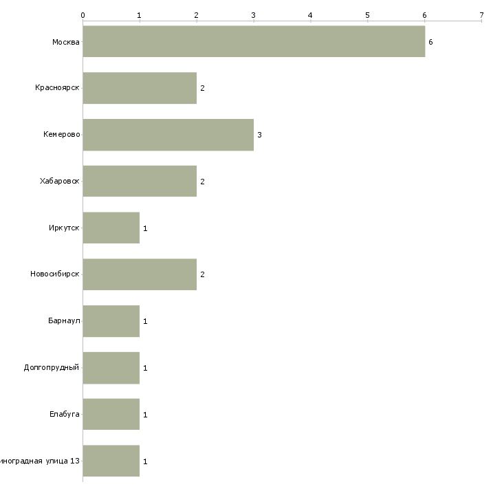 Найти работу начальник аналитической лаборатории-Число вакансий «начальник аналитической лаборатории» на сайте в городах Росcии