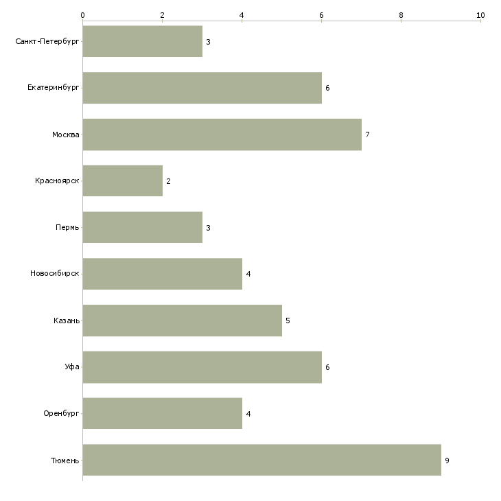 Найти работу начальник отдела от и пб-Число вакансий «начальник отдела от и пб» на сайте в городах Росcии