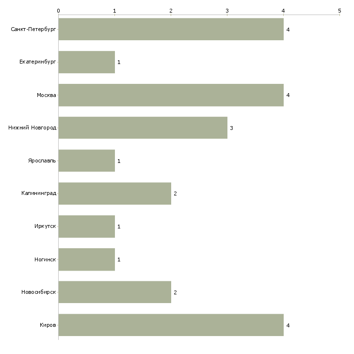 Найти работу начальник производства жби-Число вакансий «начальник производства жби» на сайте в городах Росcии