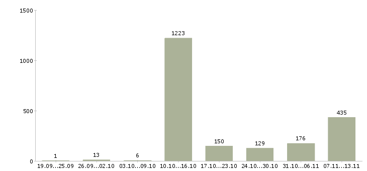 Работа «оператор по обработке заказов»-Число вакансий «оператор по обработке заказов» на сайте за 2 месяца