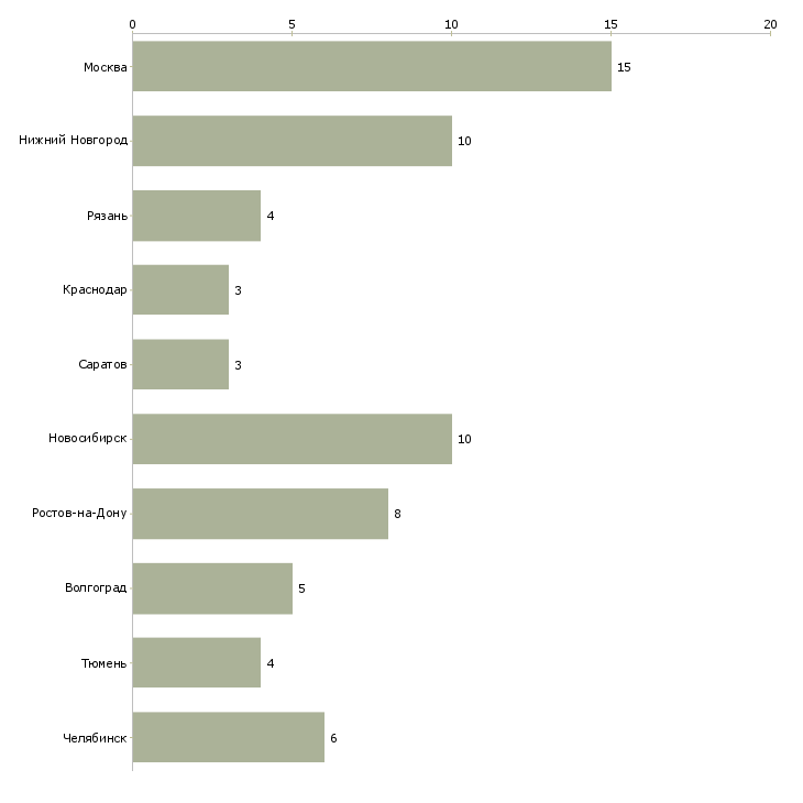 Найти работу оформитель документации-Число вакансий «оформитель документации» на сайте в городах Росcии
