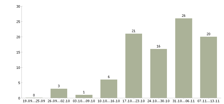 Работа «оформитель документации»-Число вакансий «оформитель документации» на сайте за 2 месяца