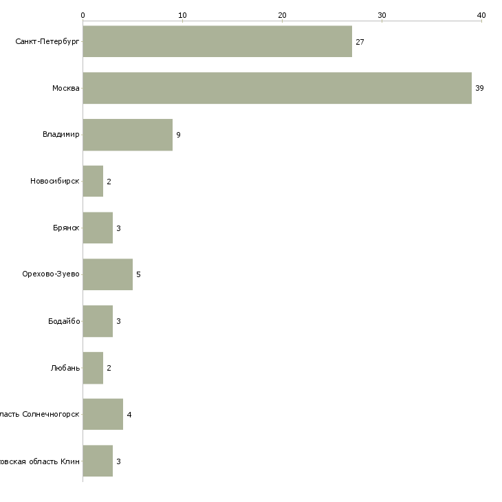 Найти работу охранники складских помещений-Число вакансий «охранники складских помещений» на сайте в городах Росcии