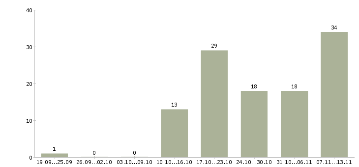 Работа «охранники складских помещений»-Число вакансий «охранники складских помещений» на сайте за 2 месяца