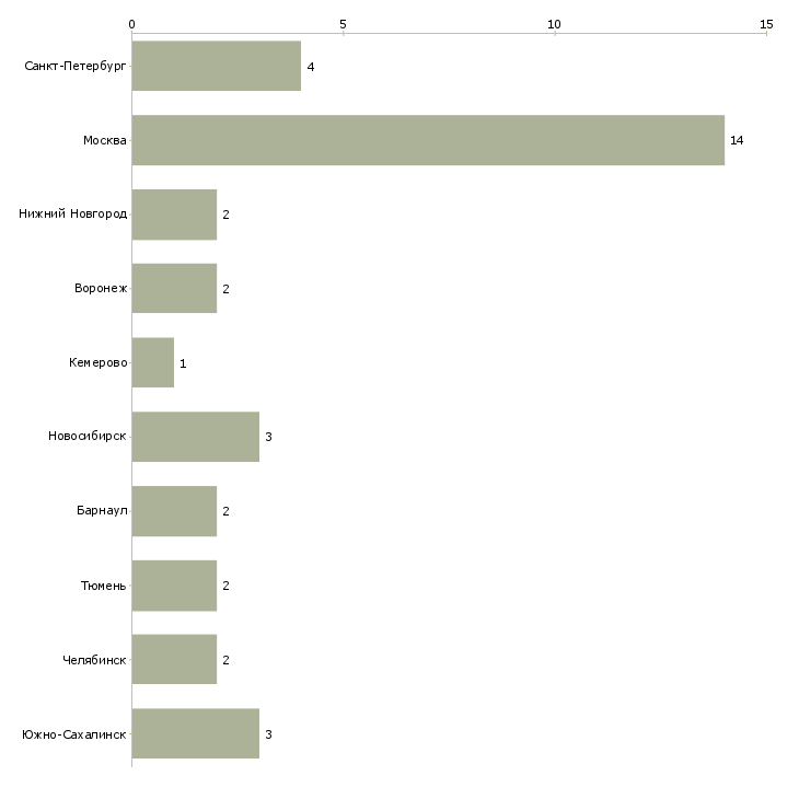 Найти работу преподаватель по управлению качеством-Число вакансий «преподаватель по управлению качеством» на сайте в городах Росcии