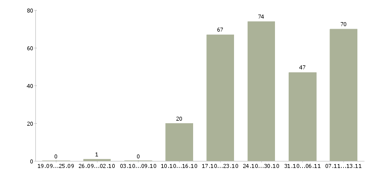 Работа «продавец кассир в сетевой магазин»-Число вакансий «продавец кассир в сетевой магазин» на сайте за 2 месяца