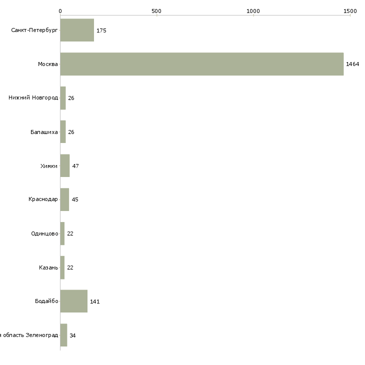 Найти работу продавец консультант сотовых телефонов-Число вакансий «продавец консультант сотовых телефонов» на сайте в городах Росcии