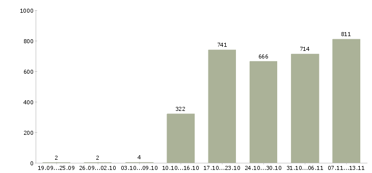 Работа «продавец консультант сотовых телефонов»-Число вакансий «продавец консультант сотовых телефонов» на сайте за 2 месяца
