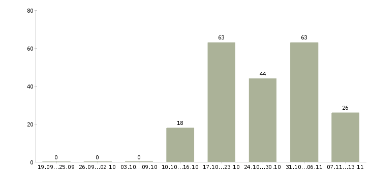 Работа «продавец продуктового супермаркета»-Число вакансий «продавец продуктового супермаркета» на сайте за 2 месяца