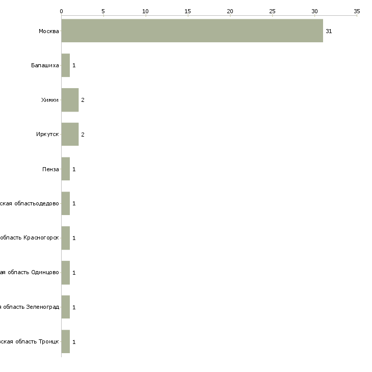 Найти работу промоутер парфюмерии и косметики-Число вакансий «промоутер парфюмерии и косметики» на сайте в городах Росcии