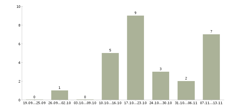 Работа «рабочий производственных бань»-Число вакансий «рабочий производственных бань» на сайте за 2 месяца