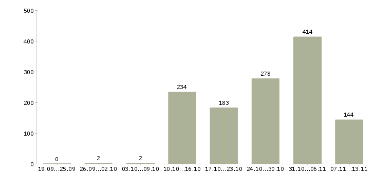 Работа «разнорабочие с бесплатным жильем»-Число вакансий «разнорабочие с бесплатным жильем» на сайте за 2 месяца