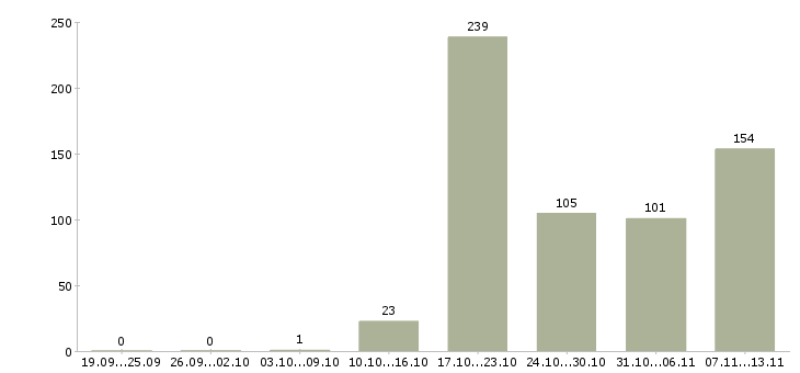 Работа «региональный менеджер по персоналу»-Число вакансий «региональный менеджер по персоналу» на сайте за 2 месяца