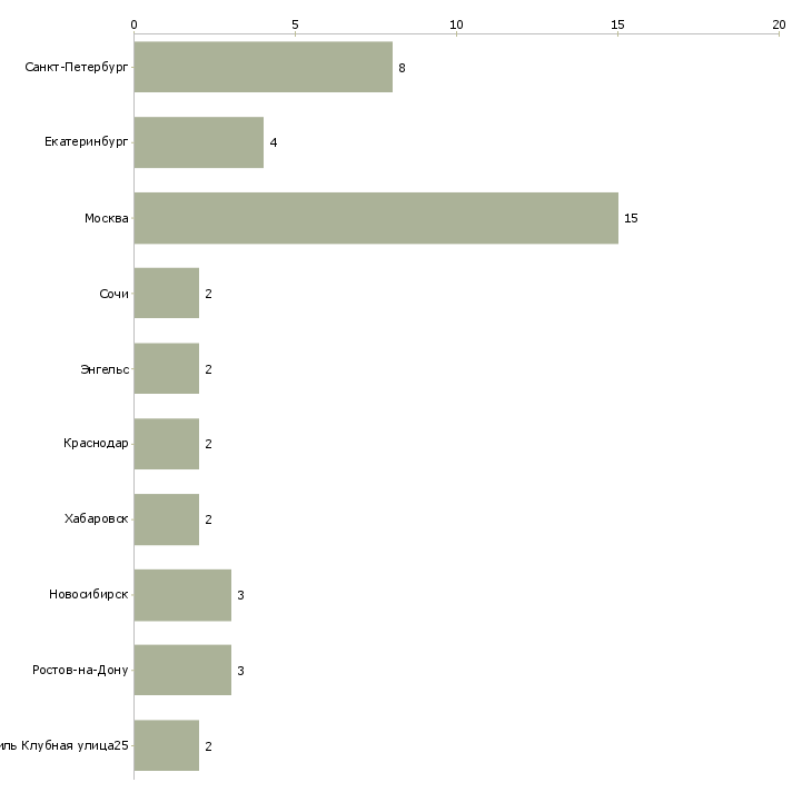 Найти работу руководитель отдела продаж и снабжения-Число вакансий «руководитель отдела продаж и снабжения» на сайте в городах Росcии