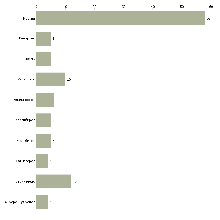 Найти работу руководитель страхового агентства-Число вакансий «руководитель страхового агентства» на сайте в городах Росcии