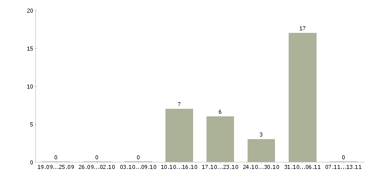 Работа «сборка бус бижутерии»-Число вакансий «сборка бус бижутерии» на сайте за 2 месяца