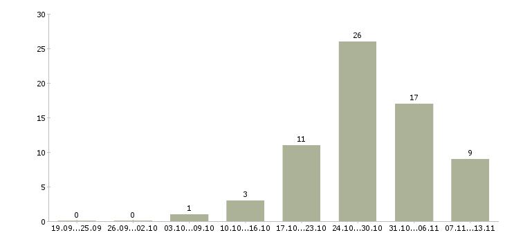 Работа «сборщик судовой»-Число вакансий «сборщик судовой» на сайте за 2 месяца