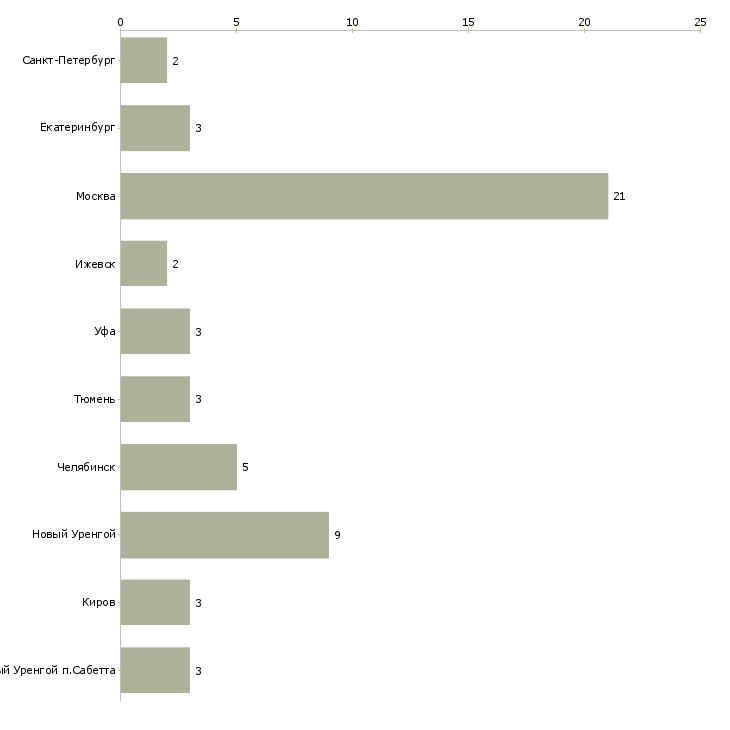 Найти работу сварщик рд накс-Число вакансий «сварщик рд накс» на сайте в городах Росcии