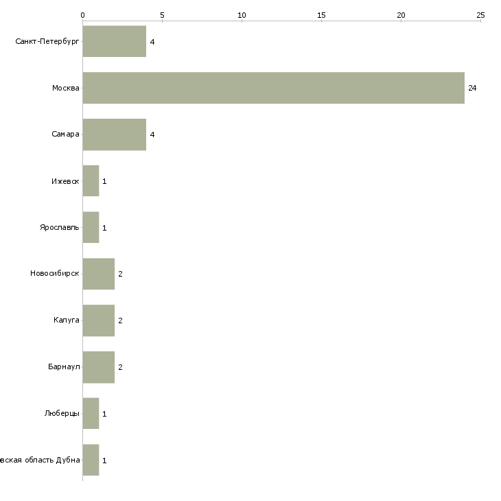 Найти работу секретарь референт секретарь офис менеджер-Число вакансий «секретарь референт секретарь офис менеджер» на сайте в городах Росcии