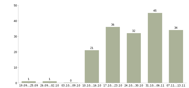 Работа «сетевой аналитик»-Число вакансий «сетевой аналитик» на сайте за 2 месяца