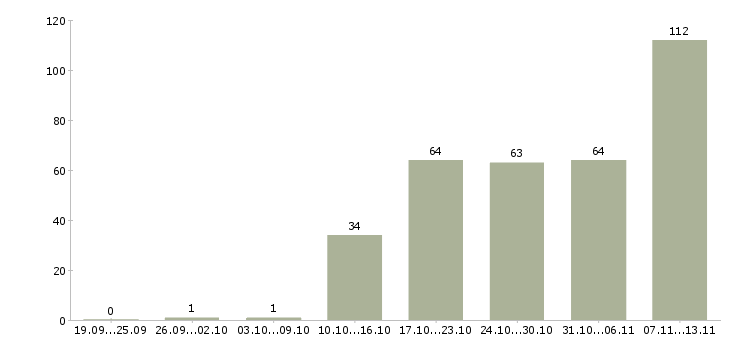 Работа «специалист 1с упп»-Число вакансий «специалист 1с упп» на сайте за 2 месяца