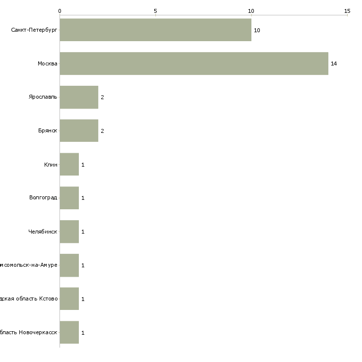 Найти работу специалист отдела камеральных проверок-Число вакансий «специалист отдела камеральных проверок» на сайте в городах Росcии