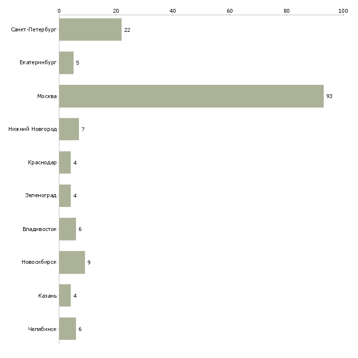 Найти работу специалист отдела протокола-Число вакансий «специалист отдела протокола» на сайте в городах Росcии